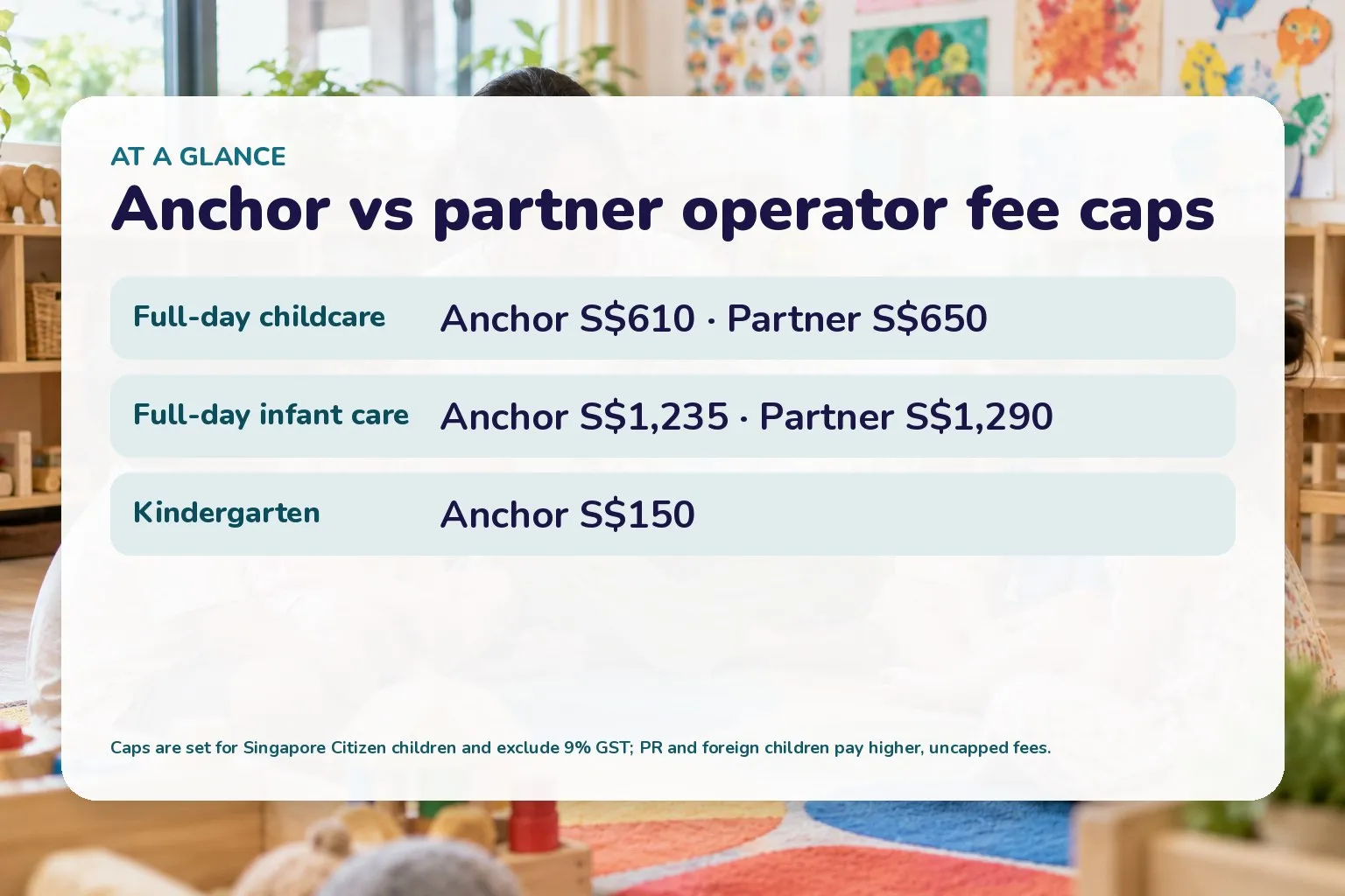 Card of ECDA fee caps for citizen children: childcare S$610 anchor S$650 partner, infant care S$1,235 anchor S$1,290 partner, kindergarten S$150