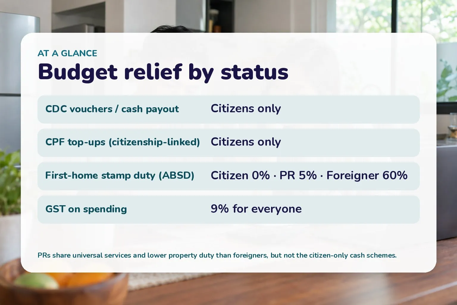 Card comparing Budget 2026 support by status: cash schemes citizens only, ABSD 0/5/60 percent, GST 9 percent for all
