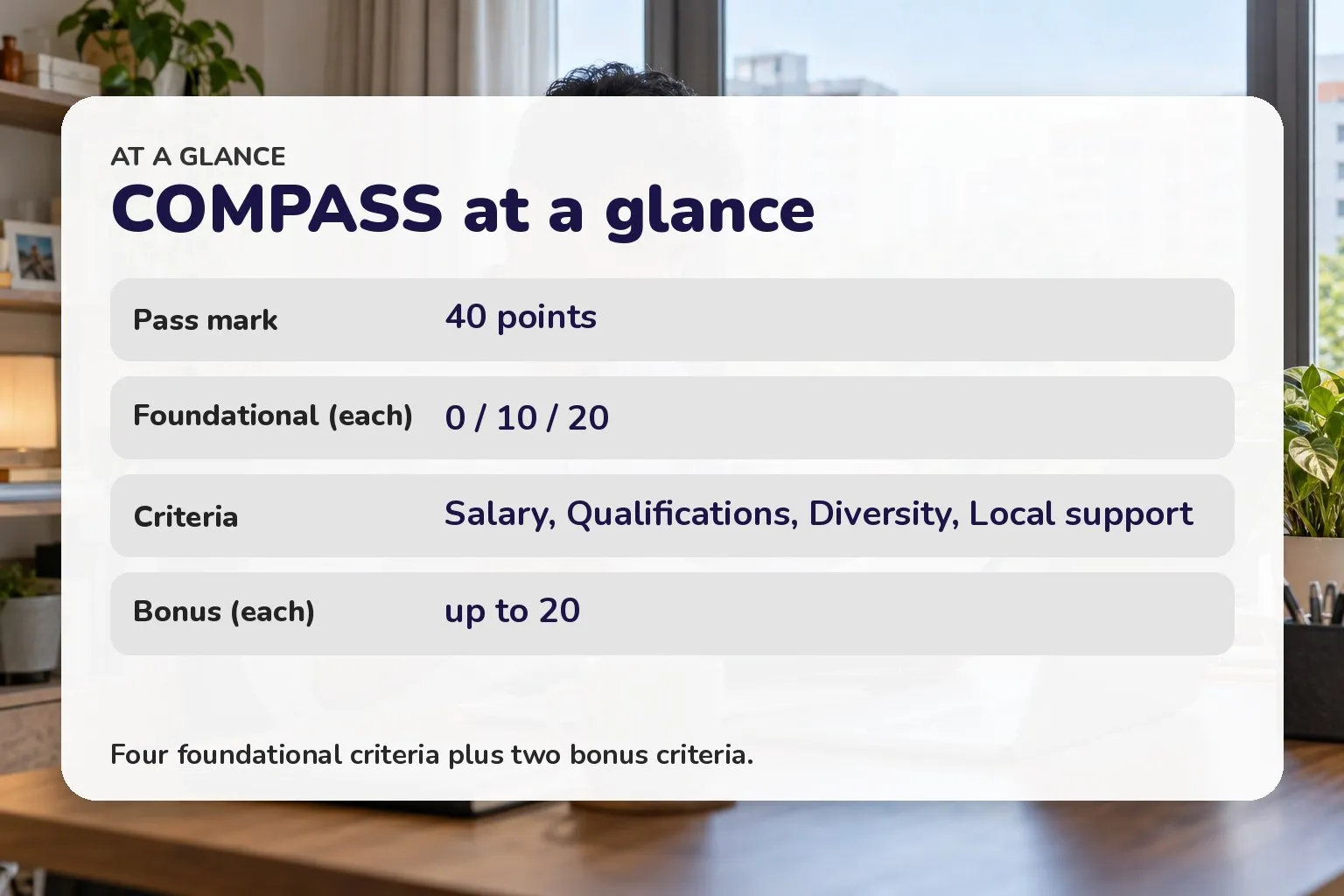Card summarising MOM COMPASS: 40 points to pass, four foundational criteria scored 0/10/20, two bonus criteria up to 20 each