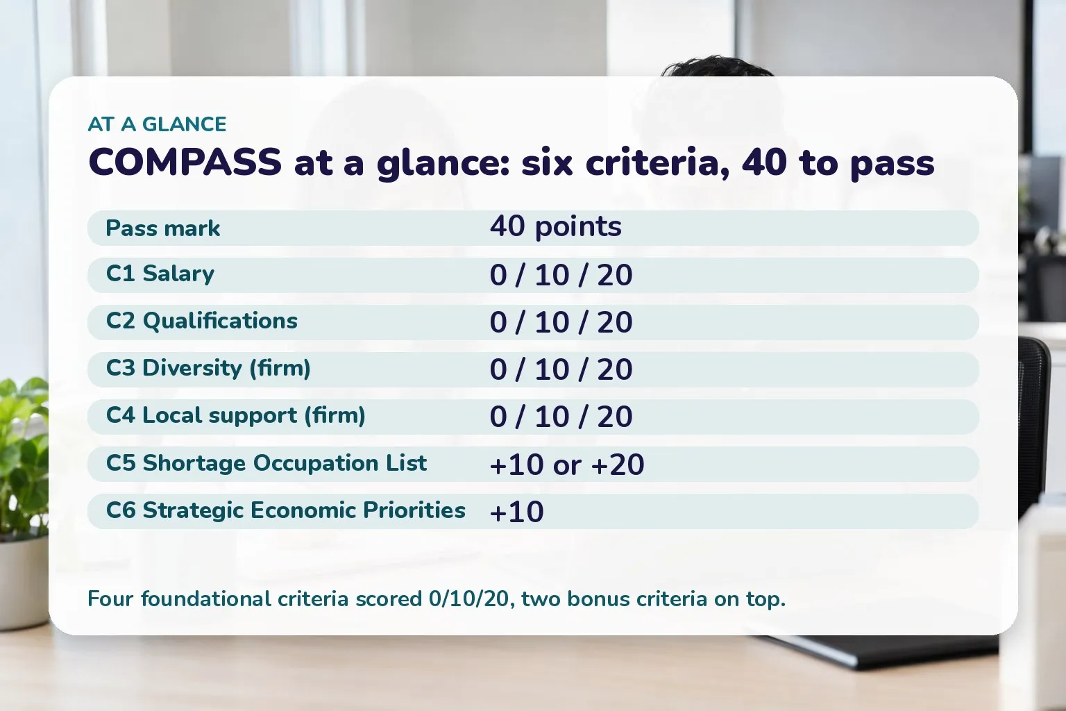 Card listing COMPASS pass mark of 40 points and the point ranges for the four foundational and two bonus criteria
