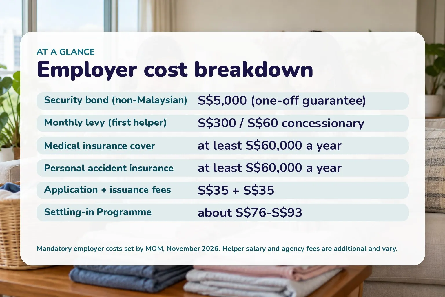 Card of employer costs to hire a domestic helper: S$5,000 bond, S$300 or S$60 levy, S$60,000 insurance cover, S$35 fees