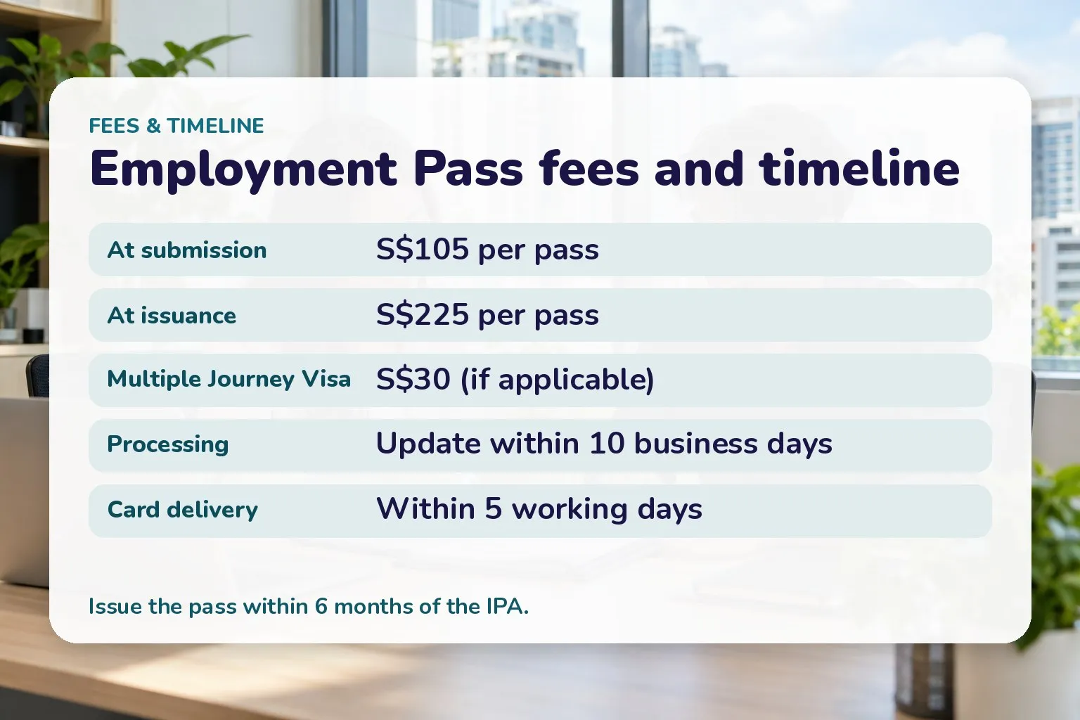 Card of Employment Pass fees and timings: S$105 at submission, S$225 at issuance, S$30 Multiple Journey Visa, 10 business days processing, card within 5 working days