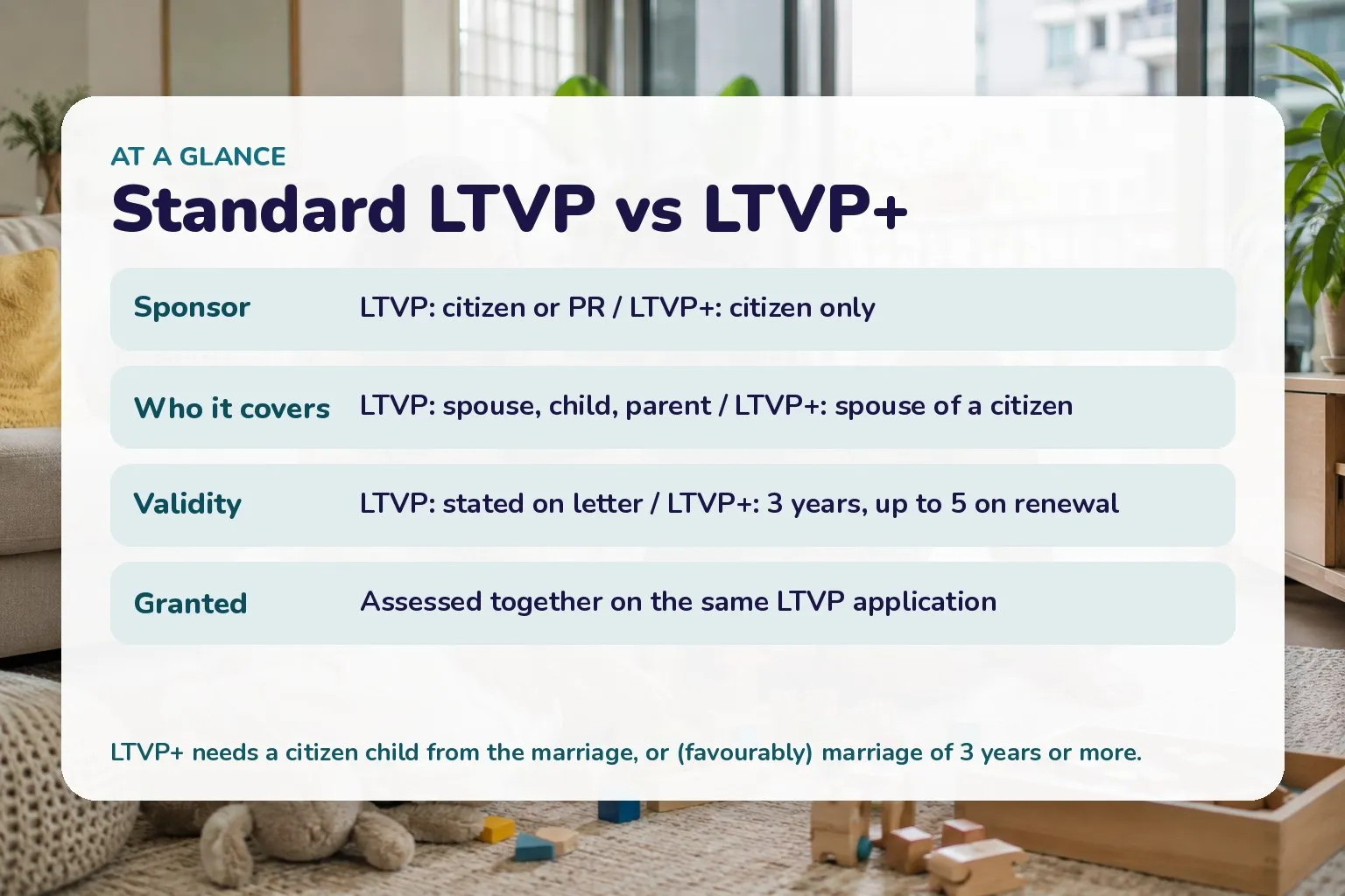 Card comparing standard LTVP and LTVP+: sponsor, who it covers, validity (LTVP+ three years up to five) and how each is granted