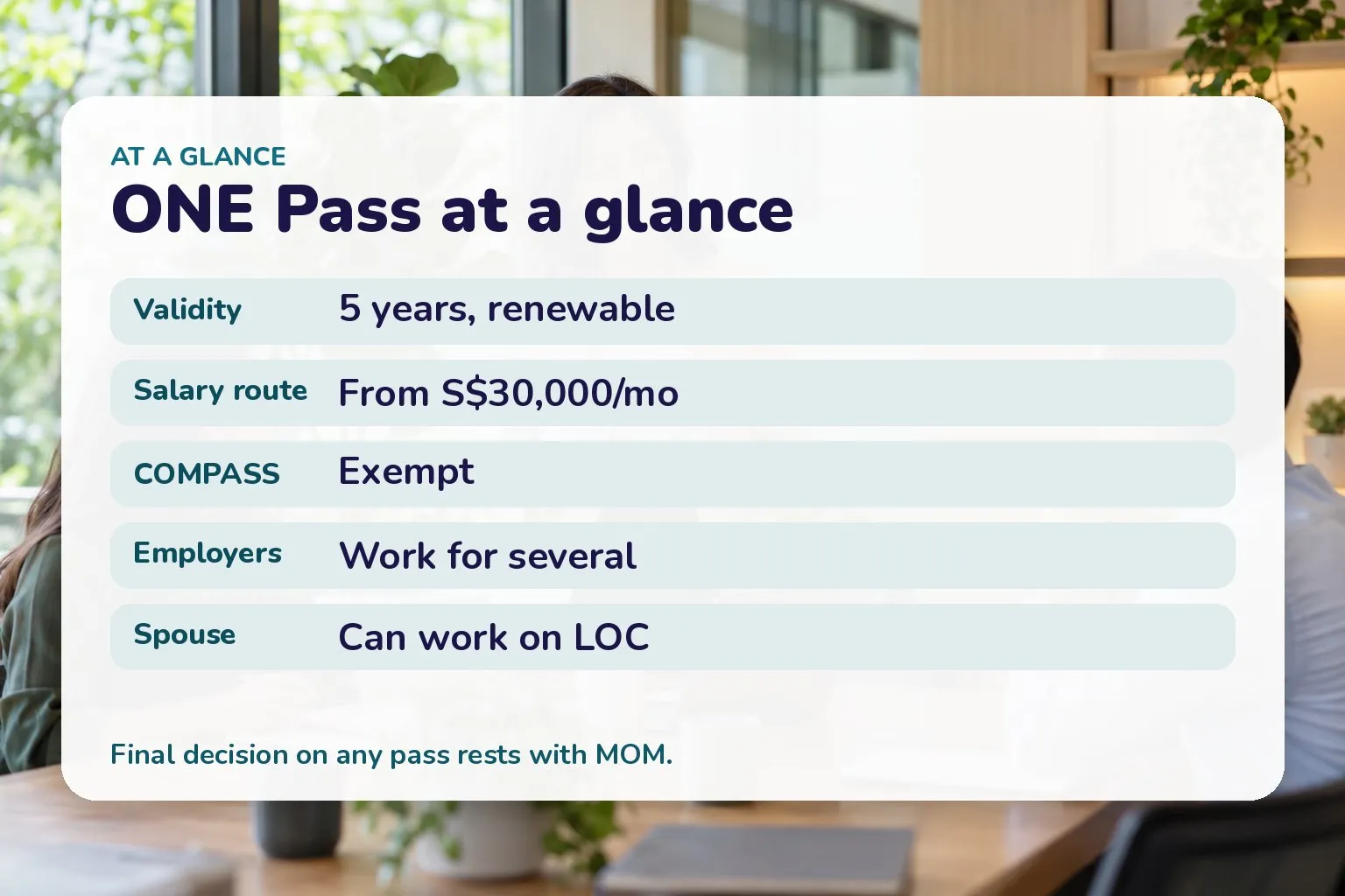 Card summarising ONE Pass features: five-year pass, S$30,000 salary route, exempt from COMPASS, work for multiple employers, spouse can work on a Letter of Consent
