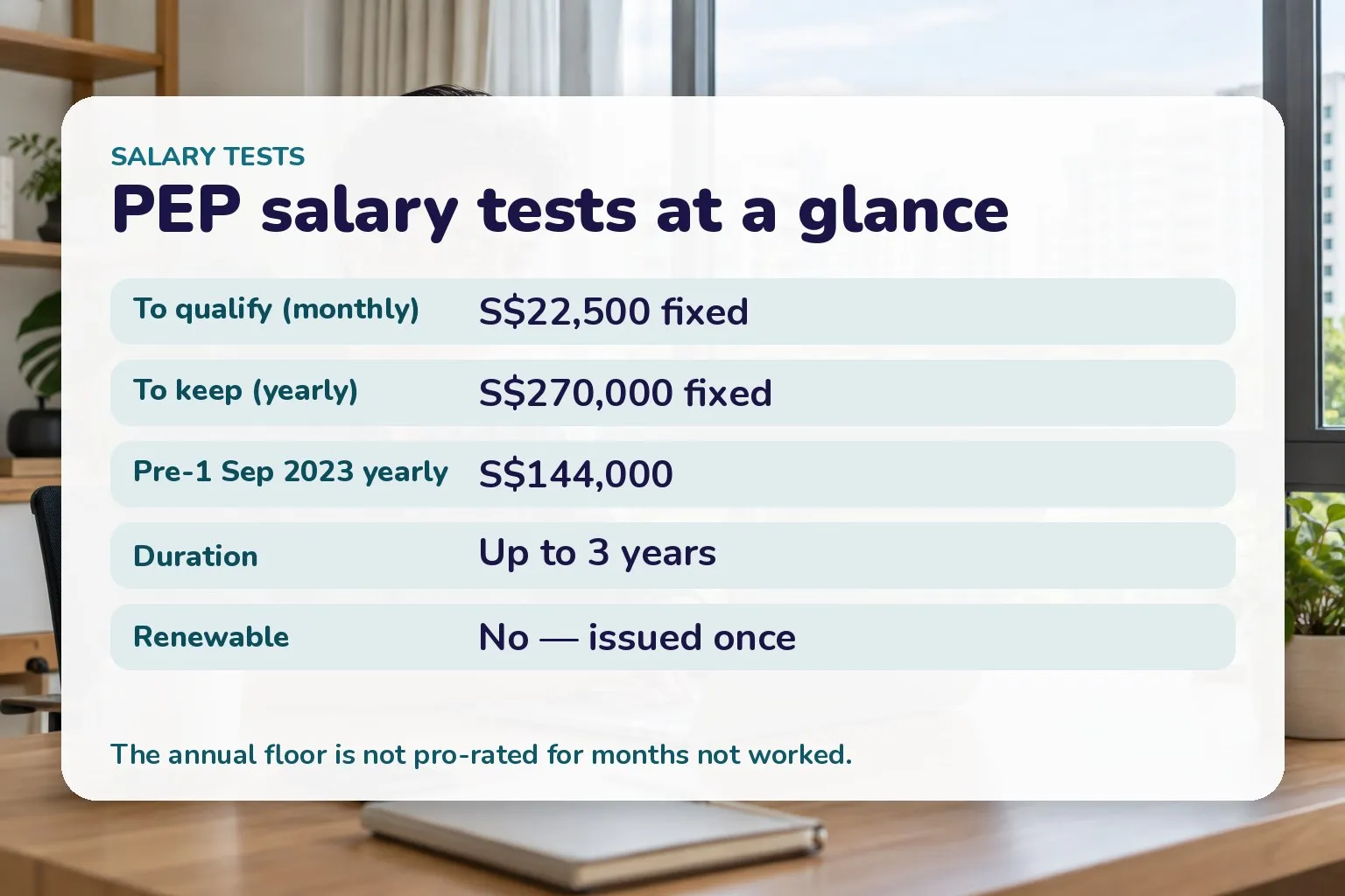Card of MOM Personalised Employment Pass salary tests: S$22,500 fixed monthly to qualify, S$270,000 a year to keep (S$144,000 for pre-1 Sep 2023 passes), up to 3 years, not renewable