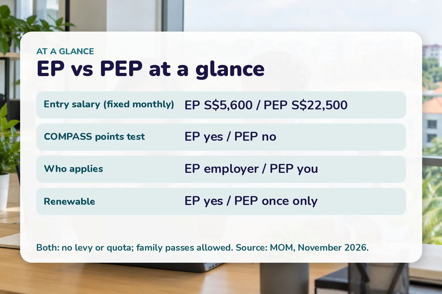 Card comparing EP and PEP on salary, COMPASS, who applies and renewal