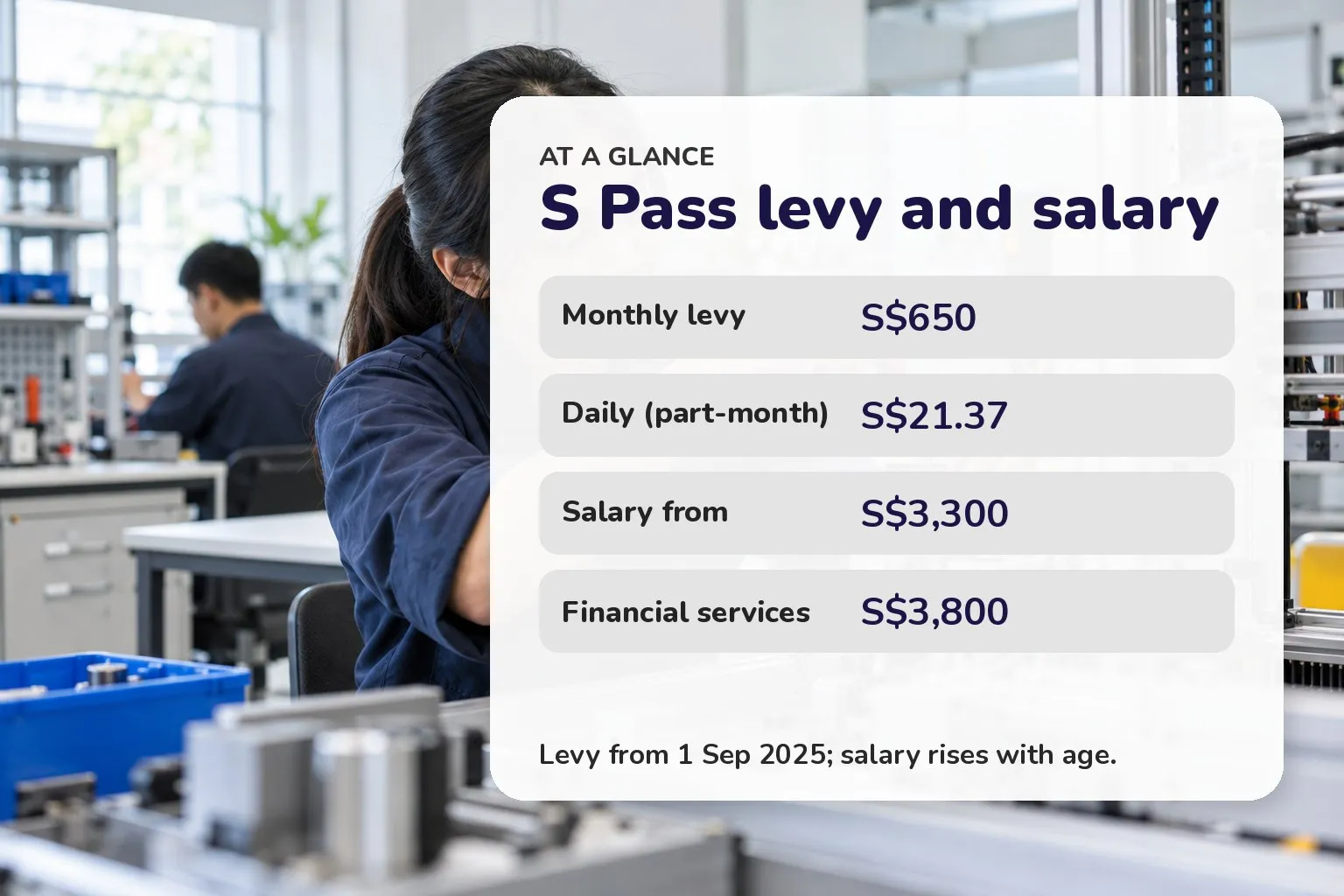 Card: S Pass levy S$650/month, S$21.37 daily, minimum salary S$3,300 (S$3,800 financial services)