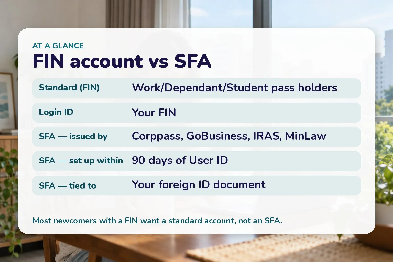 Card comparing a standard FIN-based Singpass account with the Singpass Foreign Account issued by Corppass, GoBusiness, IRAS or MinLaw, set up within 90 days and tied to a foreign ID document